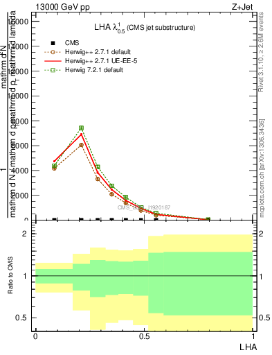 Plot of j.lha in 13000 GeV pp collisions