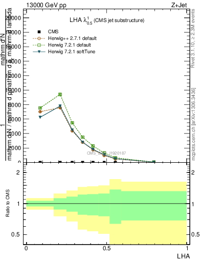 Plot of j.lha in 13000 GeV pp collisions