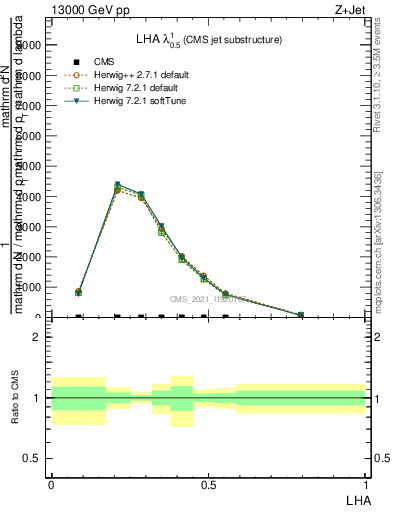 Plot of j.lha in 13000 GeV pp collisions