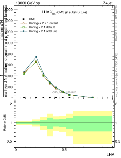 Plot of j.lha in 13000 GeV pp collisions