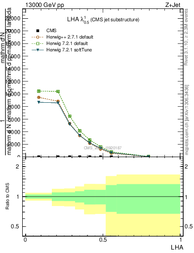 Plot of j.lha in 13000 GeV pp collisions