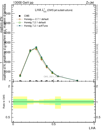 Plot of j.lha in 13000 GeV pp collisions