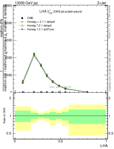 Plot of j.lha in 13000 GeV pp collisions