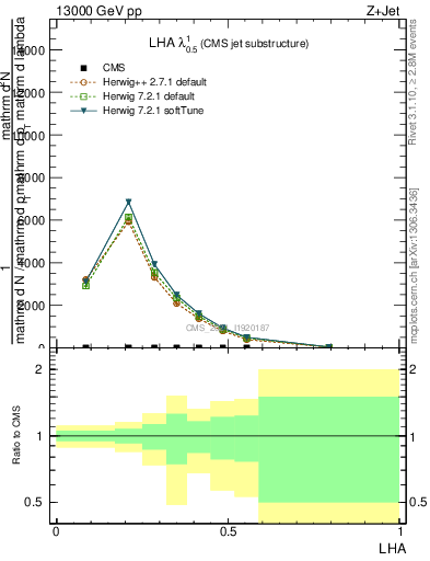 Plot of j.lha in 13000 GeV pp collisions