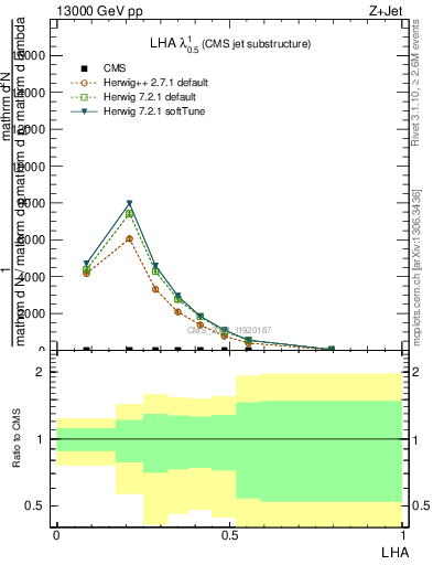 Plot of j.lha in 13000 GeV pp collisions