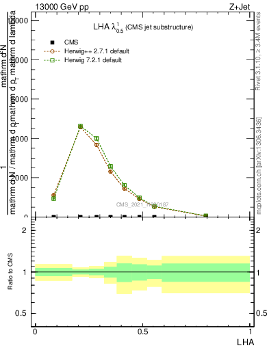 Plot of j.lha in 13000 GeV pp collisions