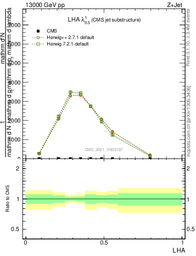 Plot of j.lha in 13000 GeV pp collisions