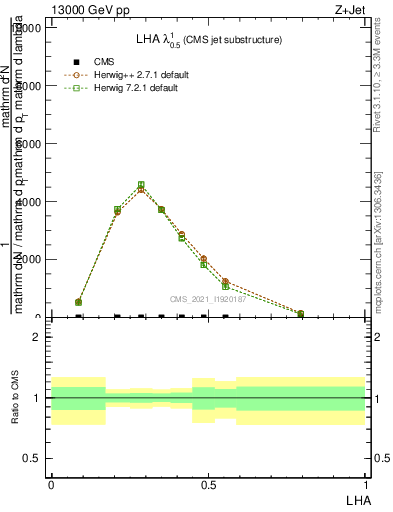 Plot of j.lha in 13000 GeV pp collisions