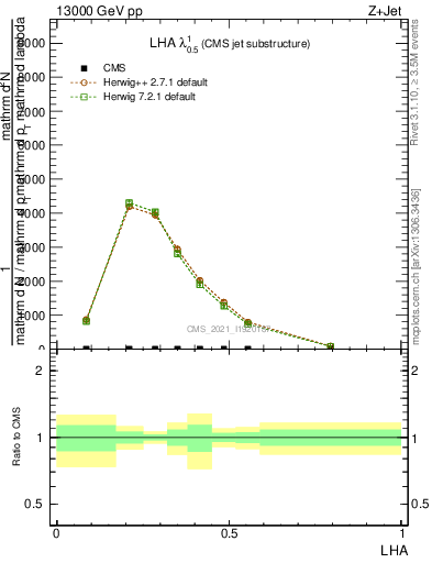 Plot of j.lha in 13000 GeV pp collisions