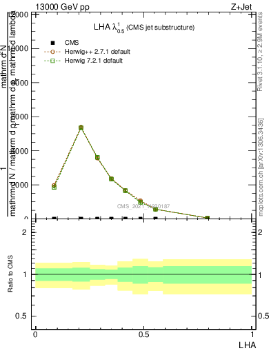 Plot of j.lha in 13000 GeV pp collisions