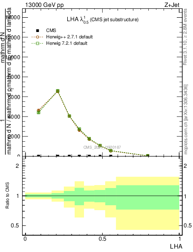 Plot of j.lha in 13000 GeV pp collisions