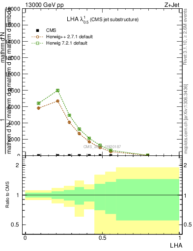 Plot of j.lha in 13000 GeV pp collisions