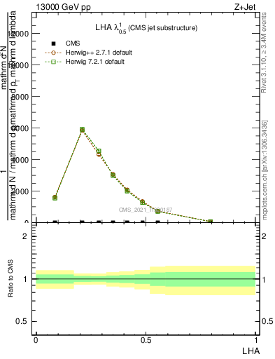 Plot of j.lha in 13000 GeV pp collisions