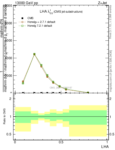 Plot of j.lha in 13000 GeV pp collisions