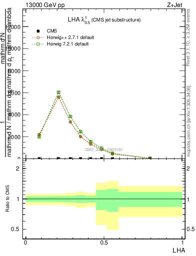 Plot of j.lha in 13000 GeV pp collisions