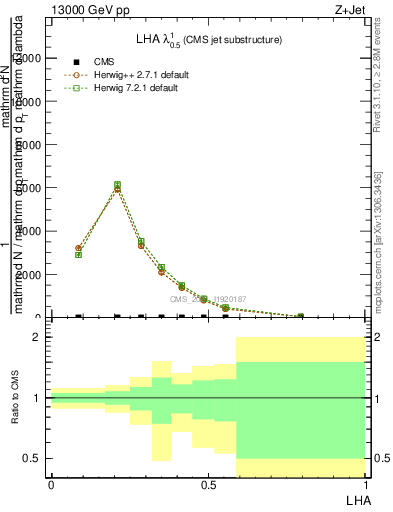 Plot of j.lha in 13000 GeV pp collisions