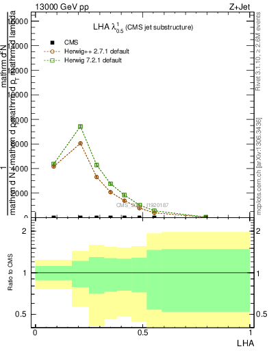 Plot of j.lha in 13000 GeV pp collisions