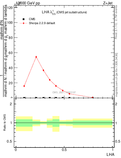 Plot of j.lha in 13000 GeV pp collisions