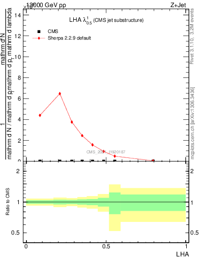 Plot of j.lha in 13000 GeV pp collisions