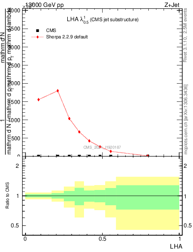 Plot of j.lha in 13000 GeV pp collisions