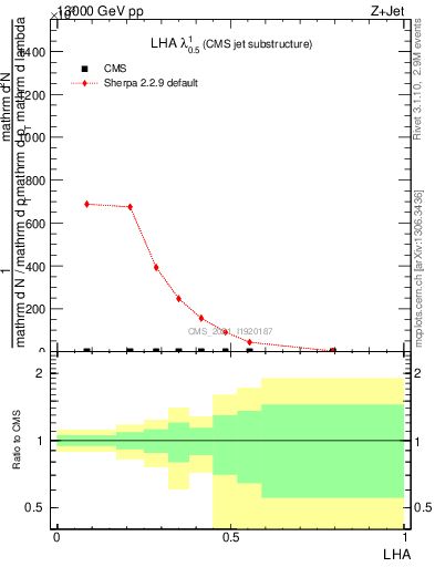 Plot of j.lha in 13000 GeV pp collisions