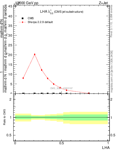 Plot of j.lha in 13000 GeV pp collisions