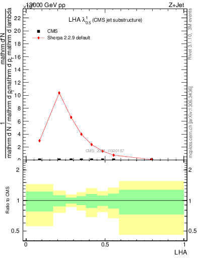 Plot of j.lha in 13000 GeV pp collisions