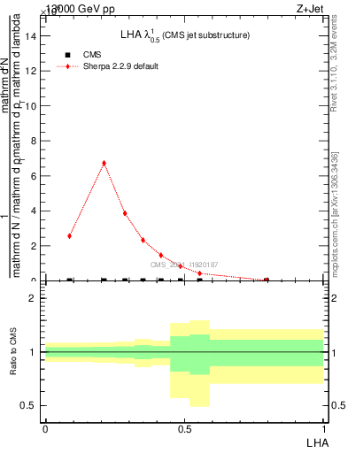 Plot of j.lha in 13000 GeV pp collisions