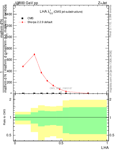 Plot of j.lha in 13000 GeV pp collisions