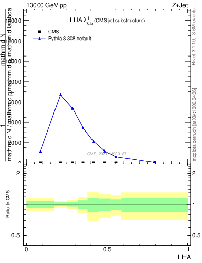 Plot of j.lha in 13000 GeV pp collisions