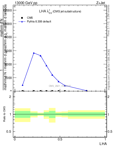 Plot of j.lha in 13000 GeV pp collisions