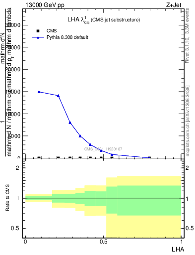 Plot of j.lha in 13000 GeV pp collisions