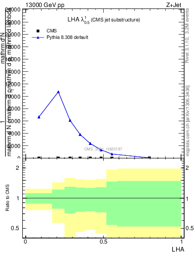 Plot of j.lha in 13000 GeV pp collisions