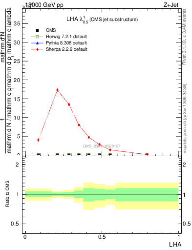 Plot of j.lha in 13000 GeV pp collisions