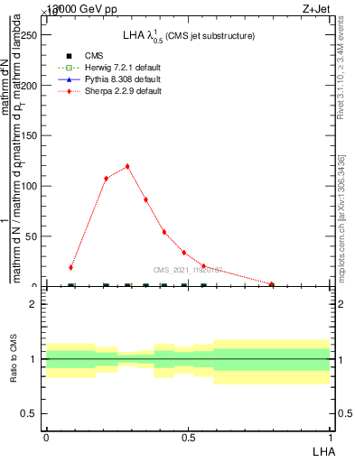 Plot of j.lha in 13000 GeV pp collisions