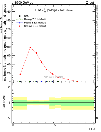 Plot of j.lha in 13000 GeV pp collisions