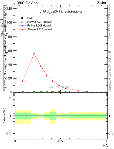 Plot of j.lha in 13000 GeV pp collisions