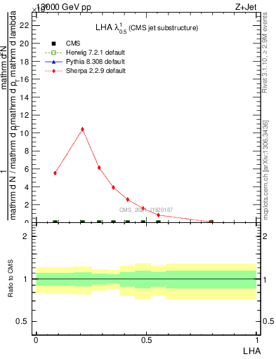 Plot of j.lha in 13000 GeV pp collisions