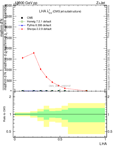 Plot of j.lha in 13000 GeV pp collisions