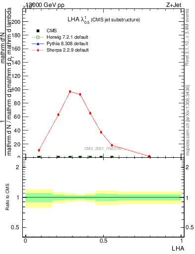 Plot of j.lha in 13000 GeV pp collisions