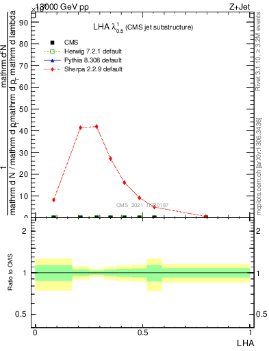 Plot of j.lha in 13000 GeV pp collisions