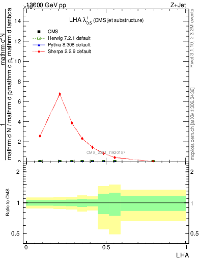 Plot of j.lha in 13000 GeV pp collisions