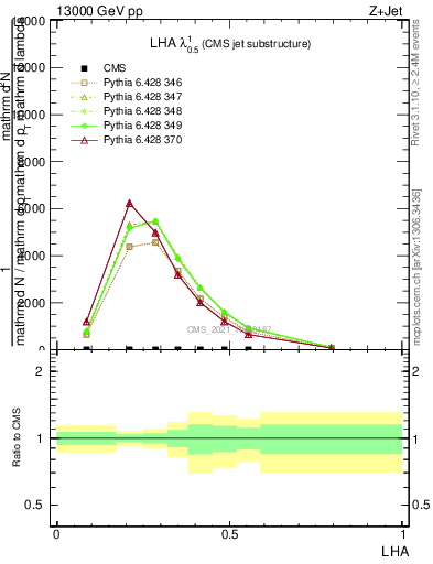 Plot of j.lha in 13000 GeV pp collisions