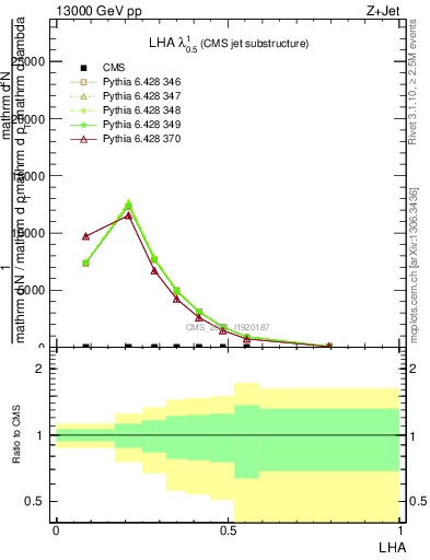 Plot of j.lha in 13000 GeV pp collisions