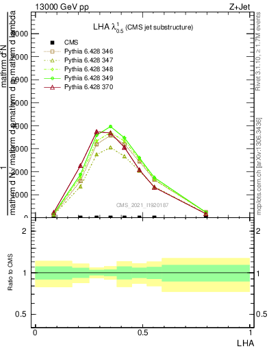 Plot of j.lha in 13000 GeV pp collisions