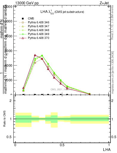 Plot of j.lha in 13000 GeV pp collisions