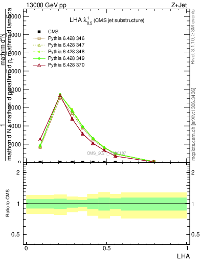 Plot of j.lha in 13000 GeV pp collisions