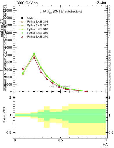 Plot of j.lha in 13000 GeV pp collisions