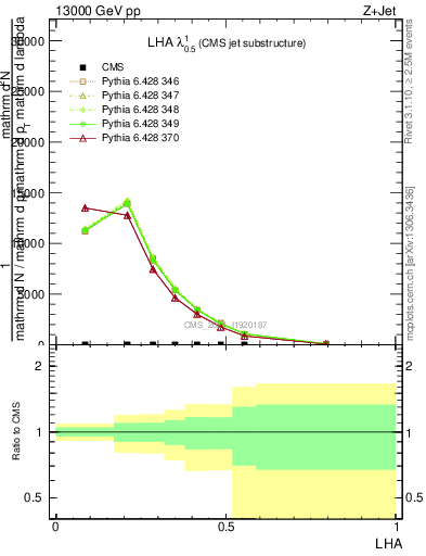 Plot of j.lha in 13000 GeV pp collisions