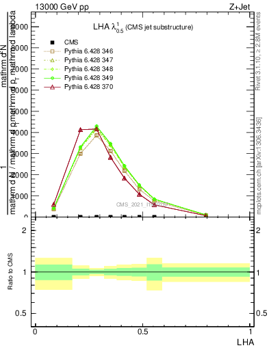 Plot of j.lha in 13000 GeV pp collisions